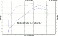 Baseline vs Feuling 543C Camshaft