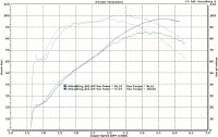 Baseline vs Feuling 574C Camshaft