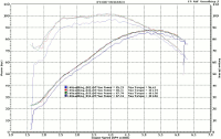 Baseline vs S&S 551EZ Camshaft