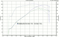 Baseline vs S&S 570EZ Camshaft