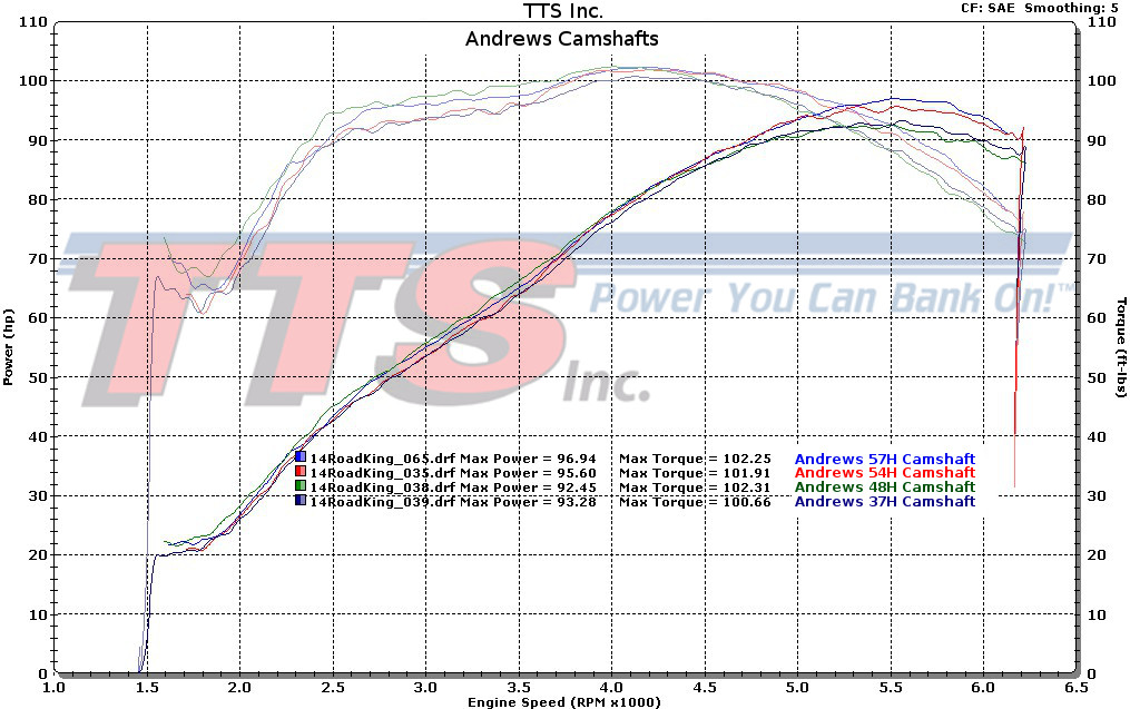 example-dyno-charts