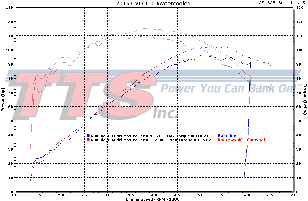 Example Dyno Charts